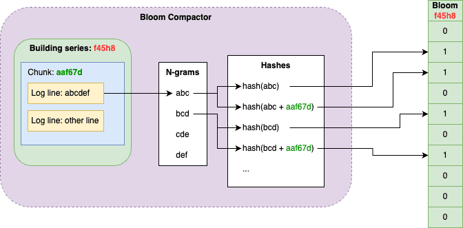 Bloom compactor architecture