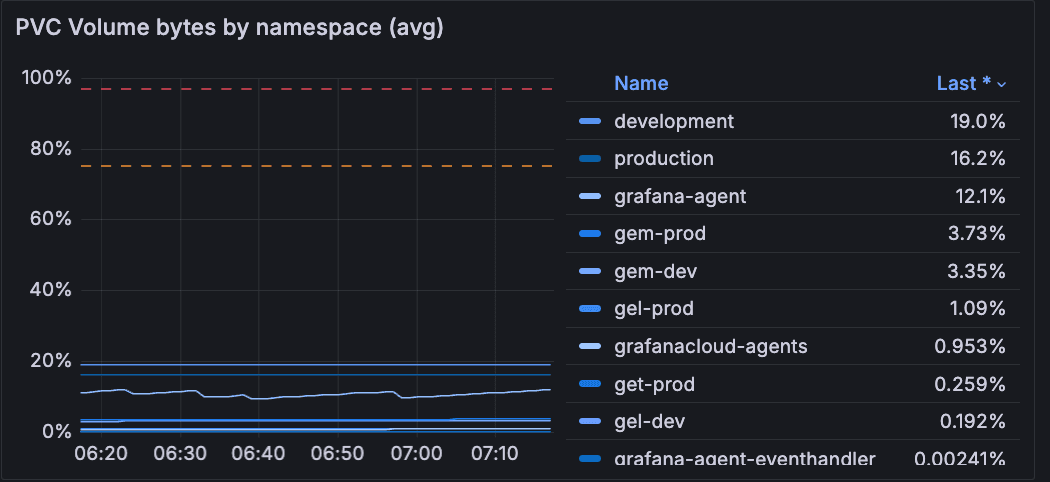 A screenshot showing persistent volume data.
