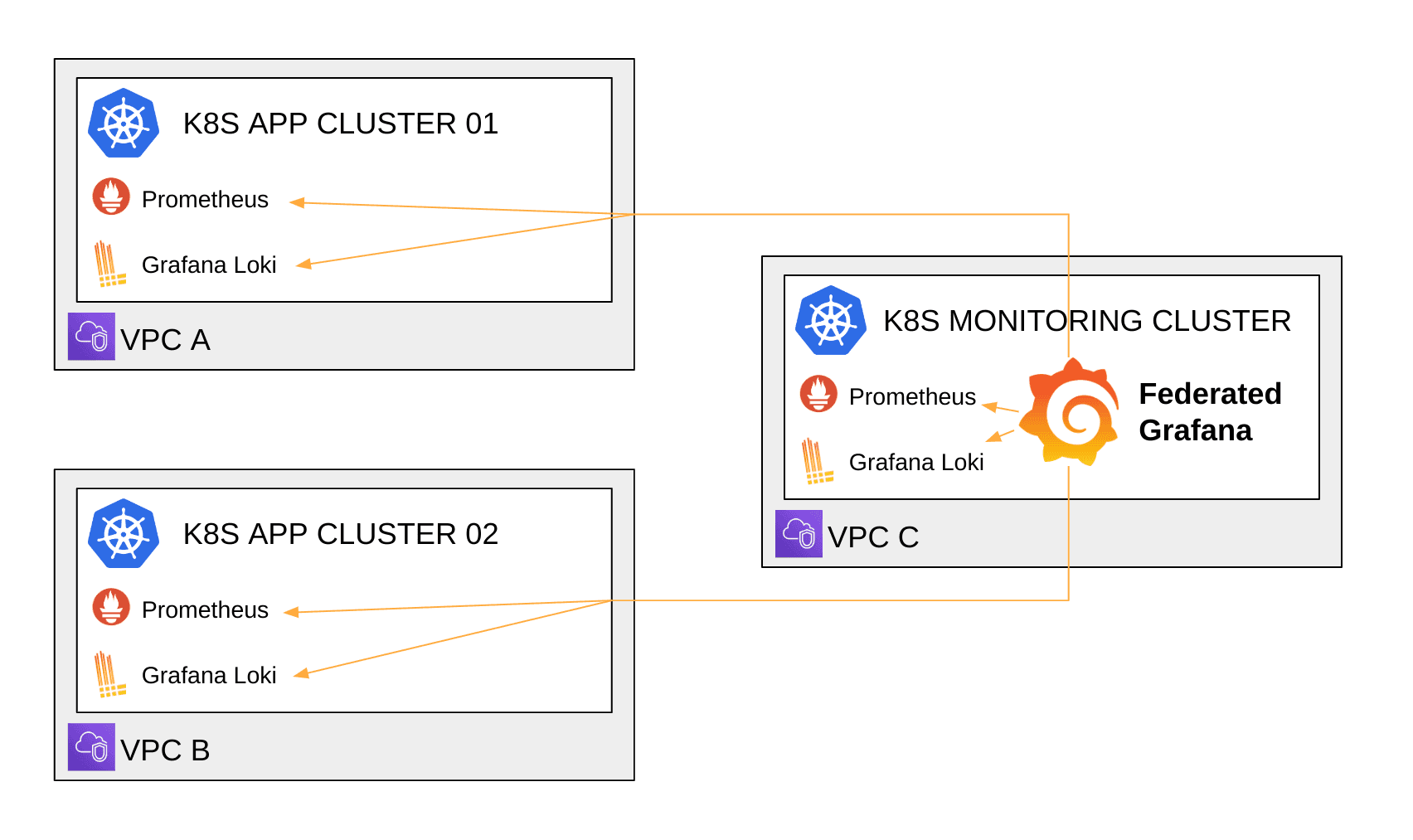 An architectural diagram shows Powder's Kubernetes monitoring cluster as well as two Kubernetes application clusters.