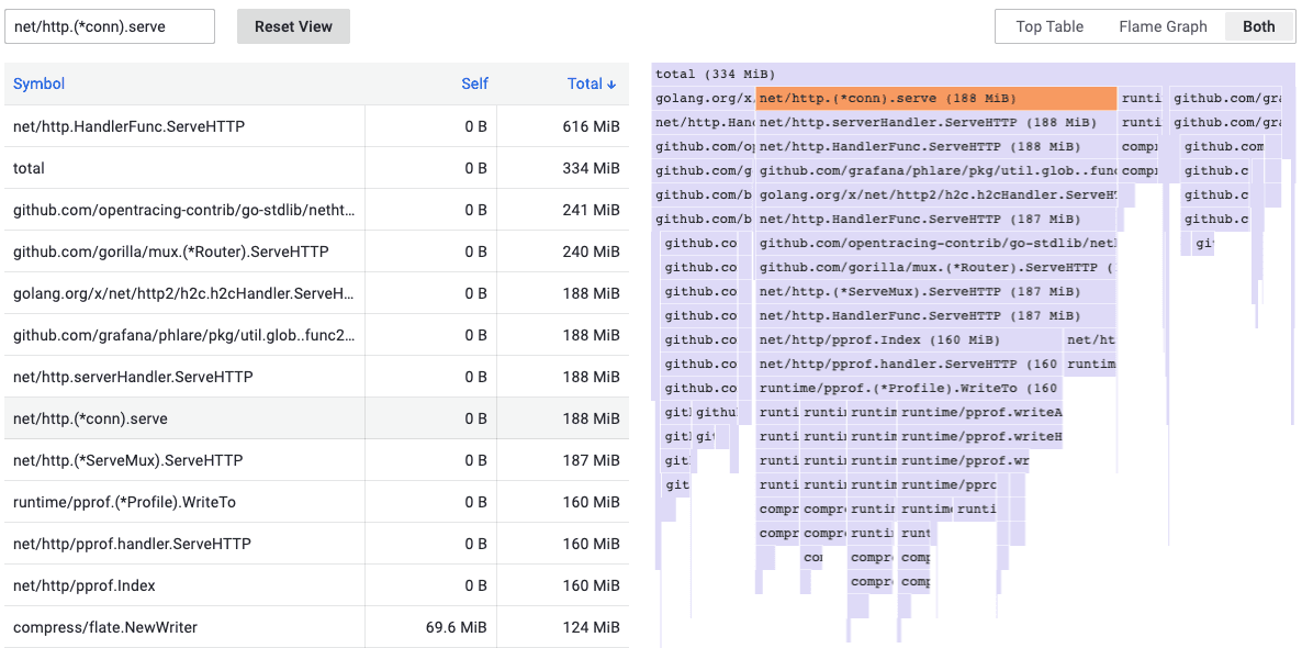 A Grafana dashboard displays a top table on the left and a flame graph on the right.