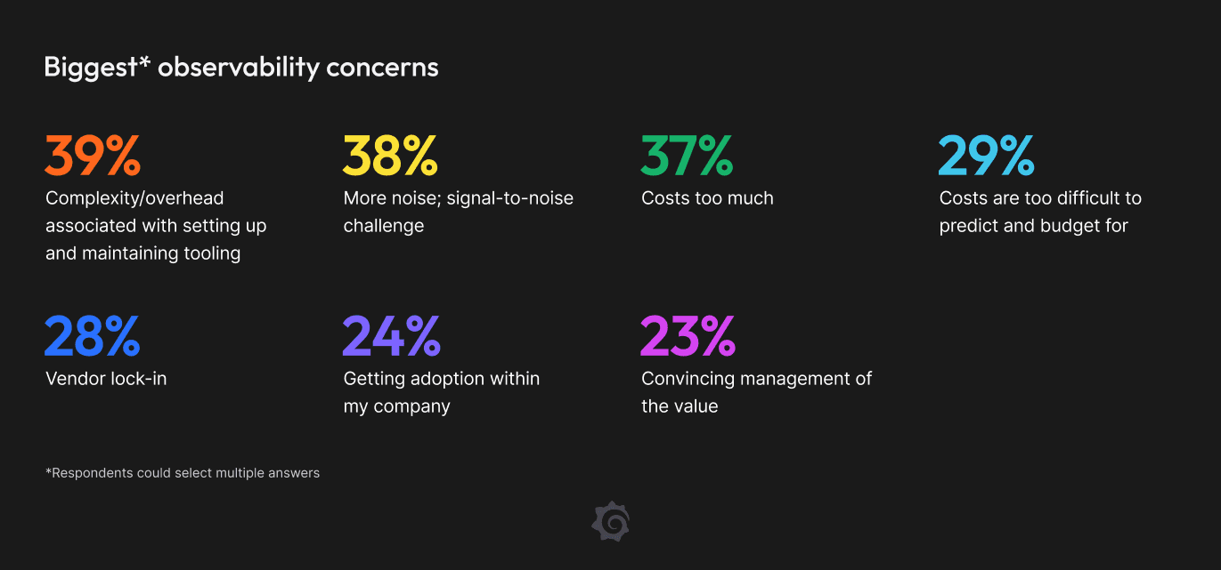 A chart showing respondents' biggest observability concerns