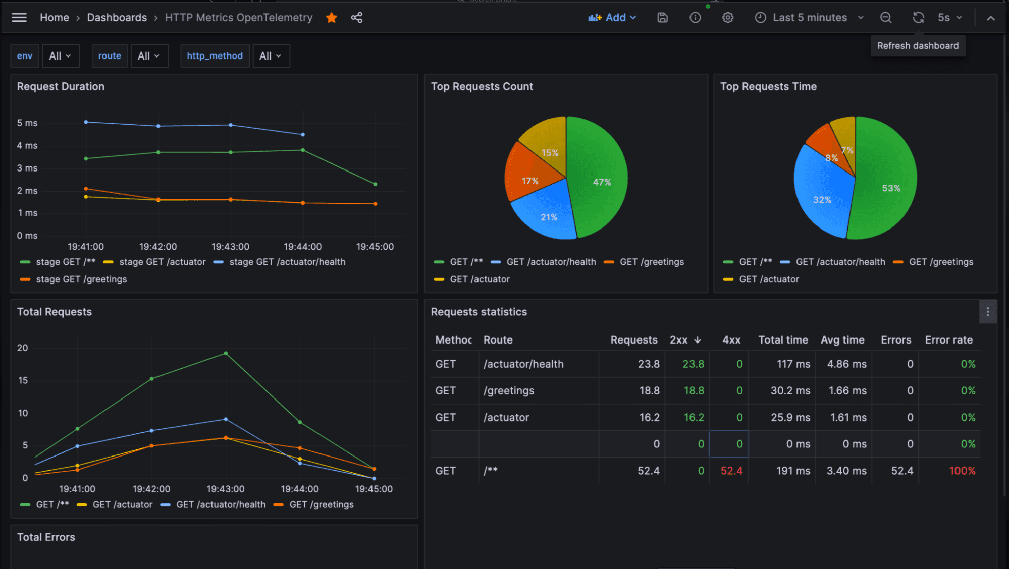 How to integrate a Spring Boot app with Grafana using OpenTelemetry standards