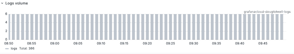 The volume of log entries over time