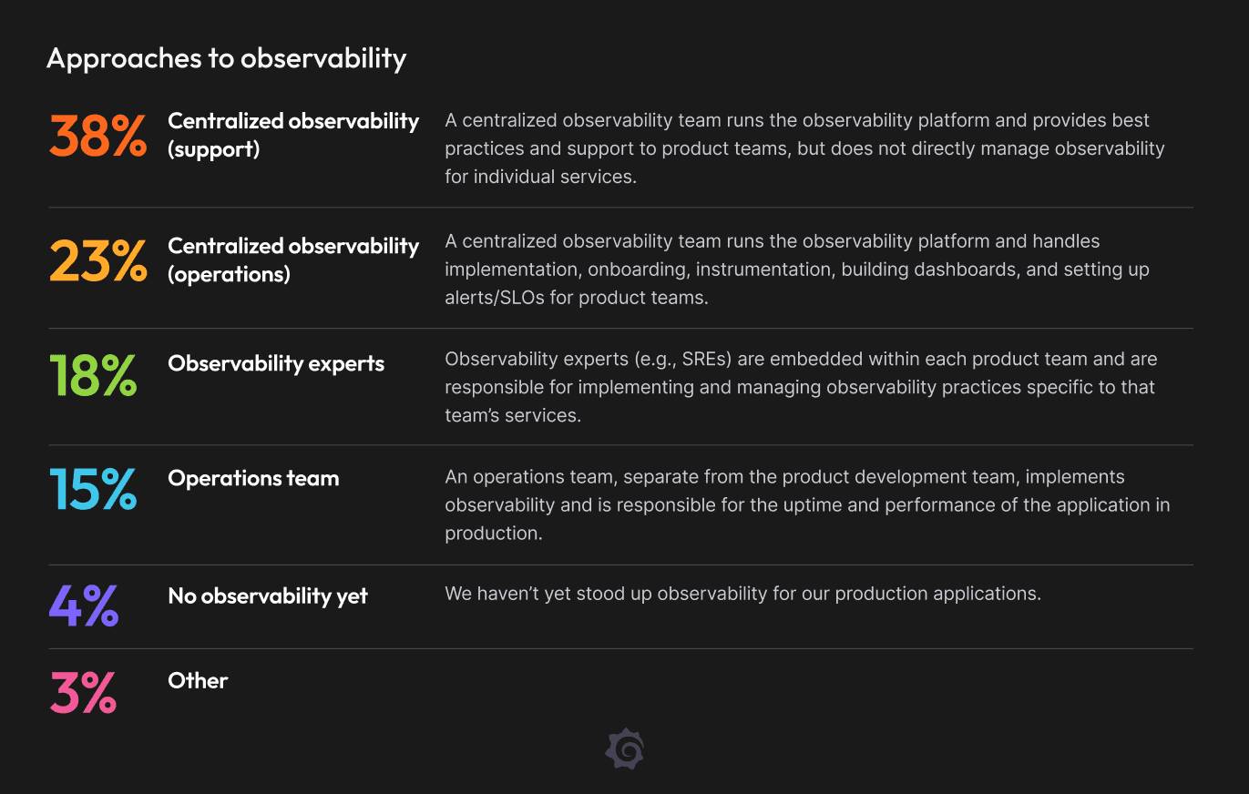 Chart showing adotion of different approaches to observability