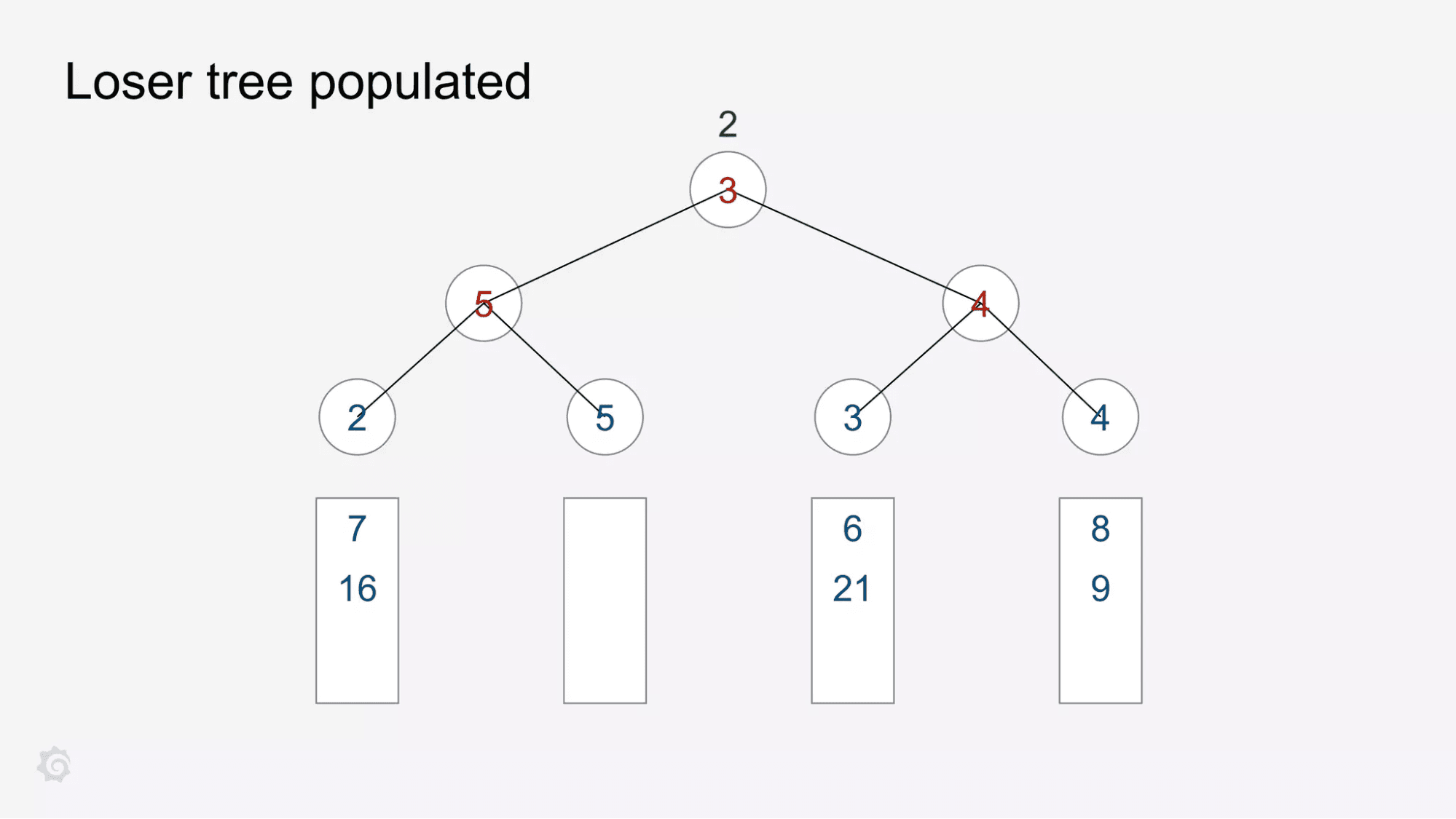 A diagram showing the loser tree data structure.
