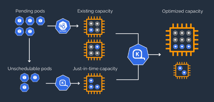 Karpenter architectural diagram