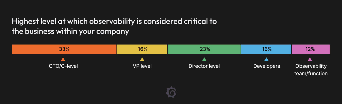 Chart showing the highest levesl observability si considrered business-critical