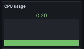 A bar gauge for CPU usage shows a flat green bar on a black background, with a statistic of 0.20 at the top