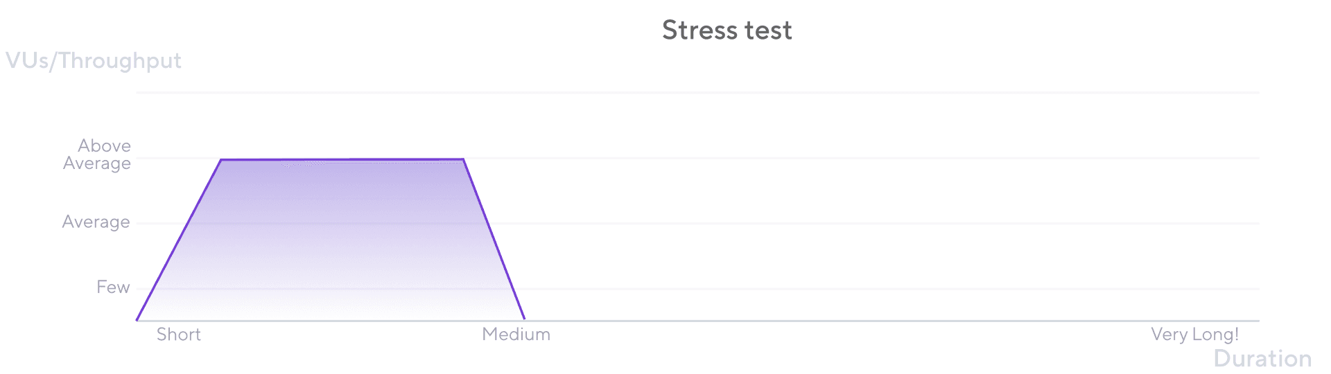 Stress test overview chart in Grafana k6.