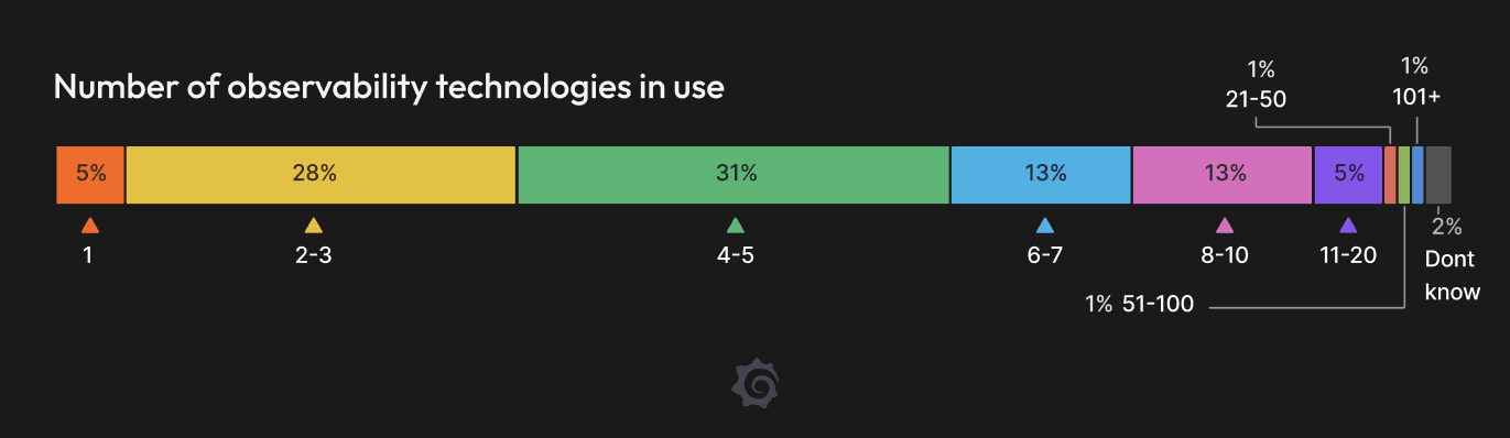 Chart showing adoption rates for different technologies in use