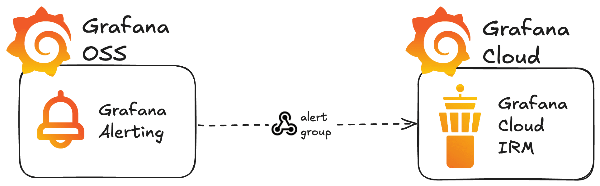 Grafana Alerting to Grafana Cloud IRM workflow