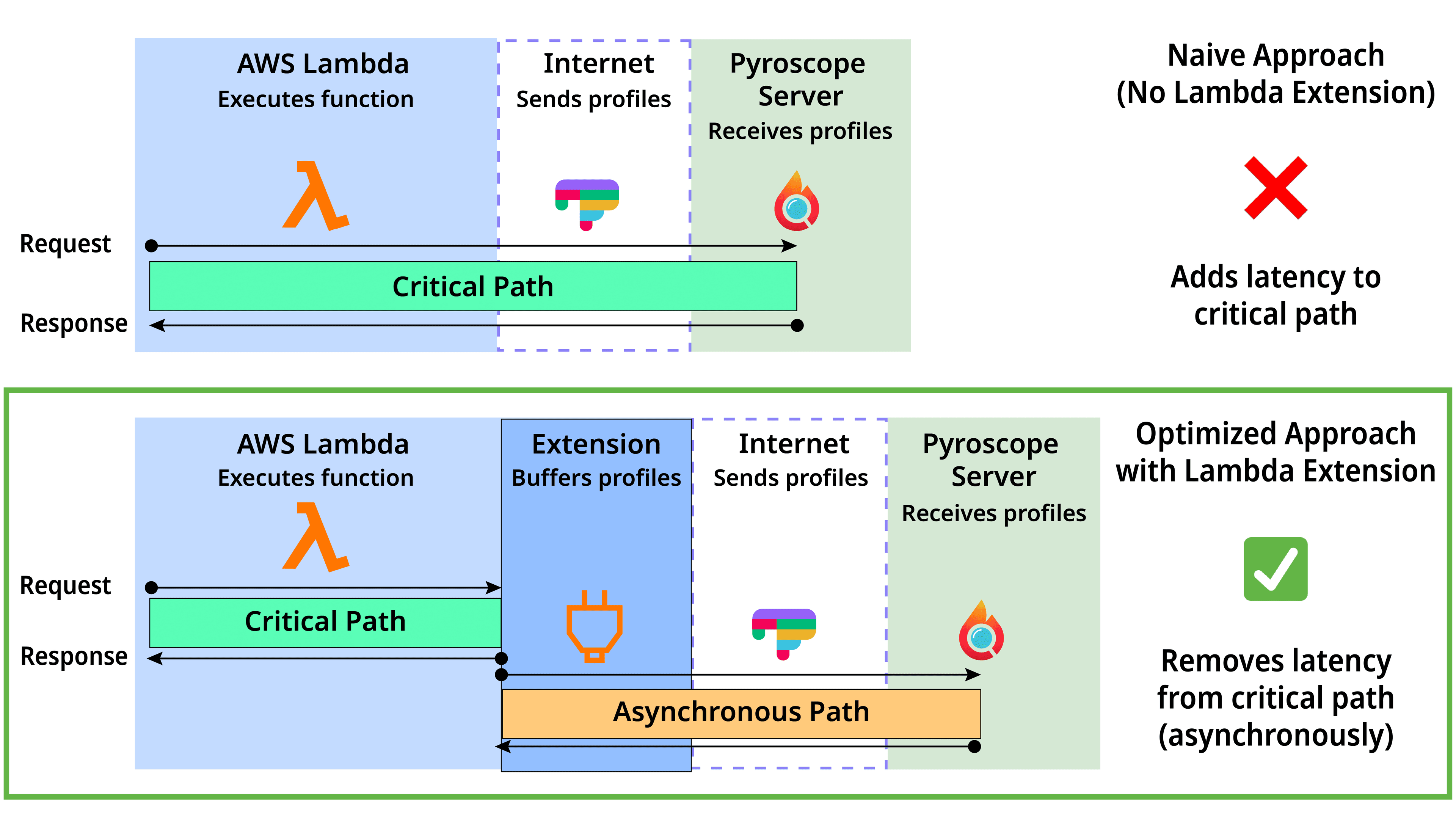 A diagram showing the Pyroscope Lambda extension.
