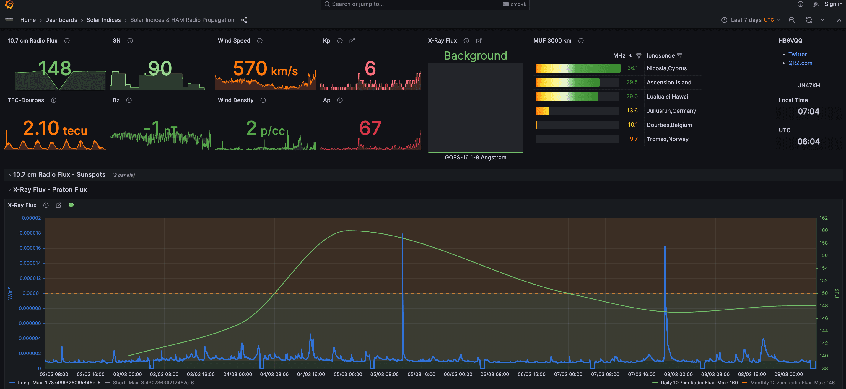 A screenshot of Roland's dashboard to measure the impact of space weather conditions.
