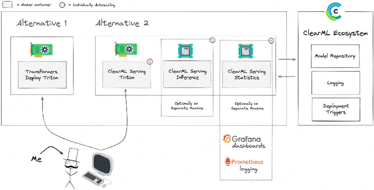 Diagram of production environment demands for MLOps