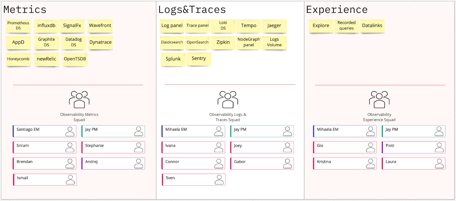 How the growing Grafana Observability team restructured themselves successfully