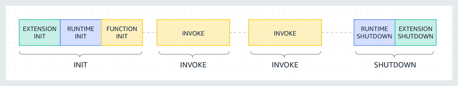 AWS Lambda lifecycle phases