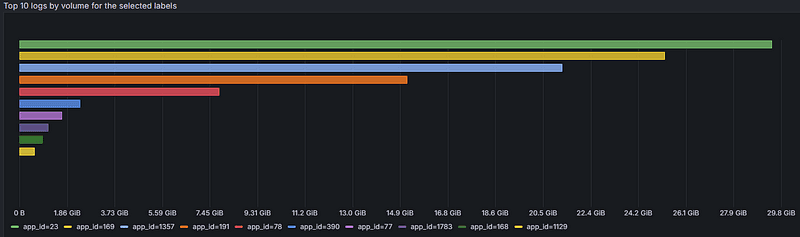 Top 10 logs by volume panel