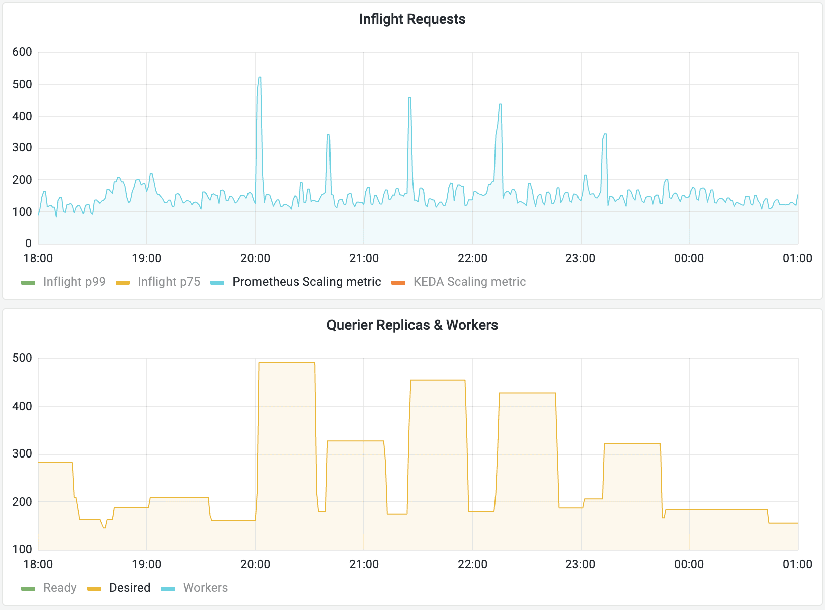 A Grafana k6 dashboard displays changes in replica fluctuations.