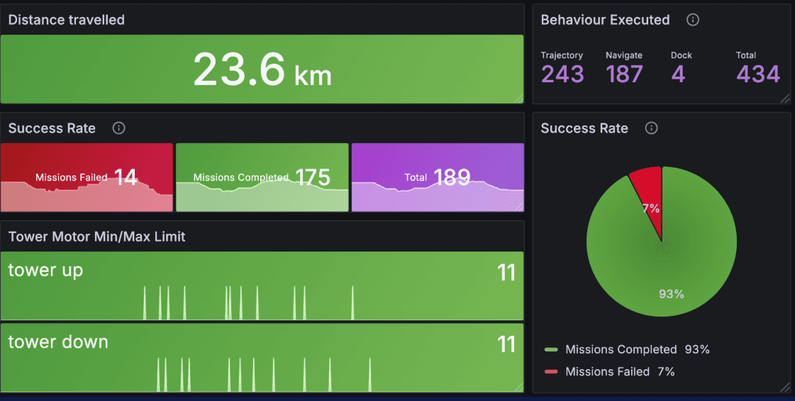A screenshot of a Grafana Cloud dashboard used at Dexory.