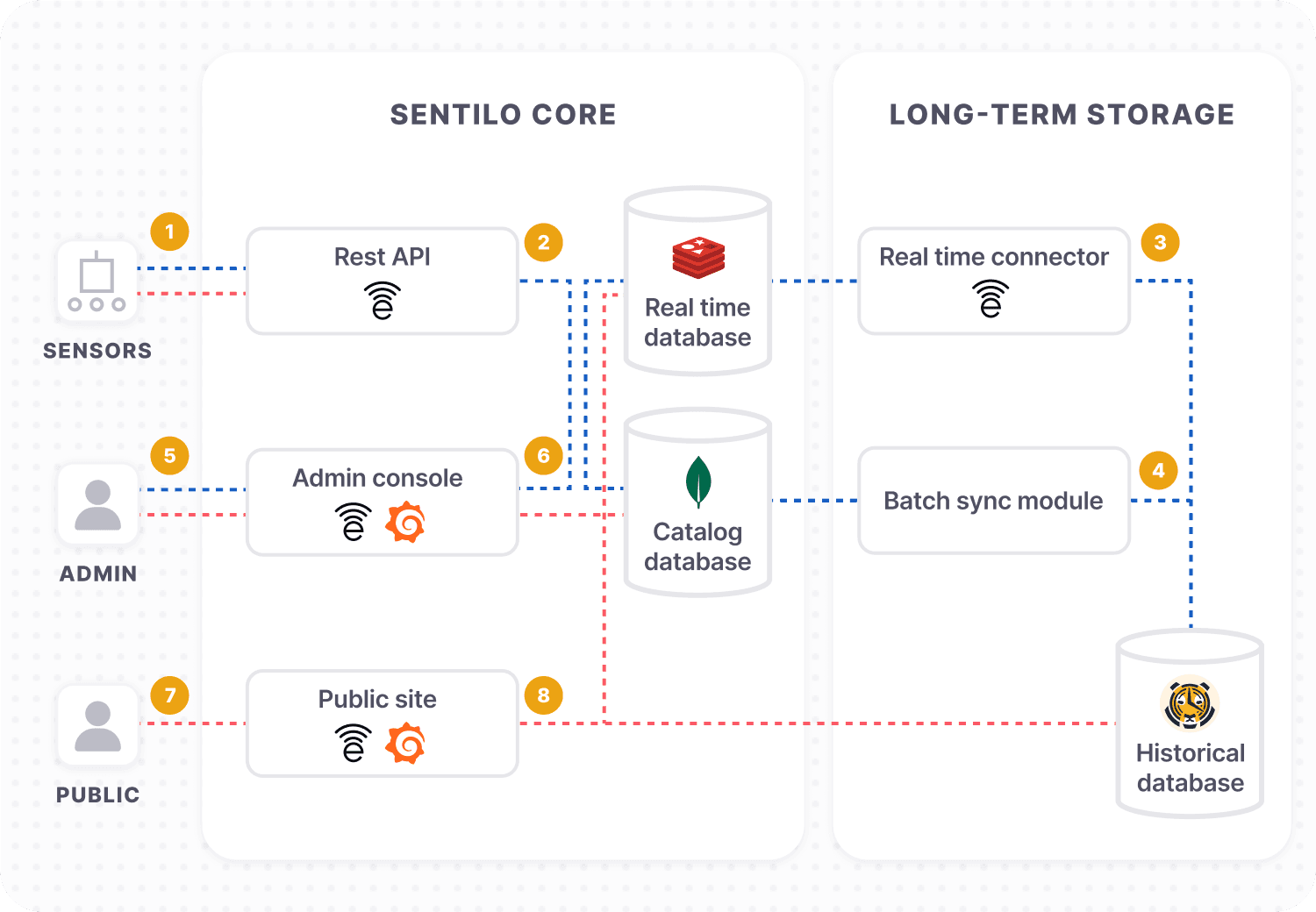 An architectural diagram shows how the various components of the Sentillo system work together