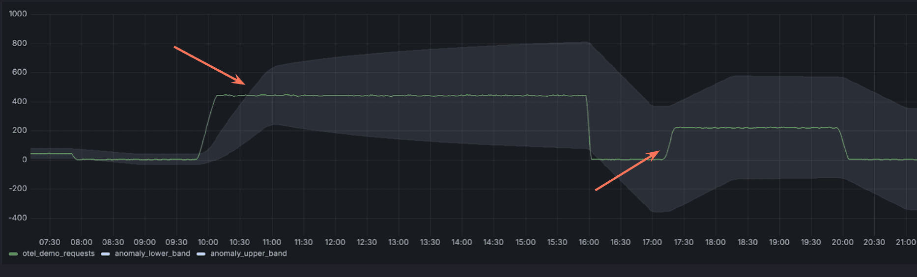 Extreme outliers in bands