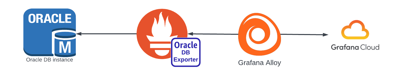 Workflow diagram with OracleDB instance, ORacleDB Exporter, Grafana Alloy, and Grafana Cloud