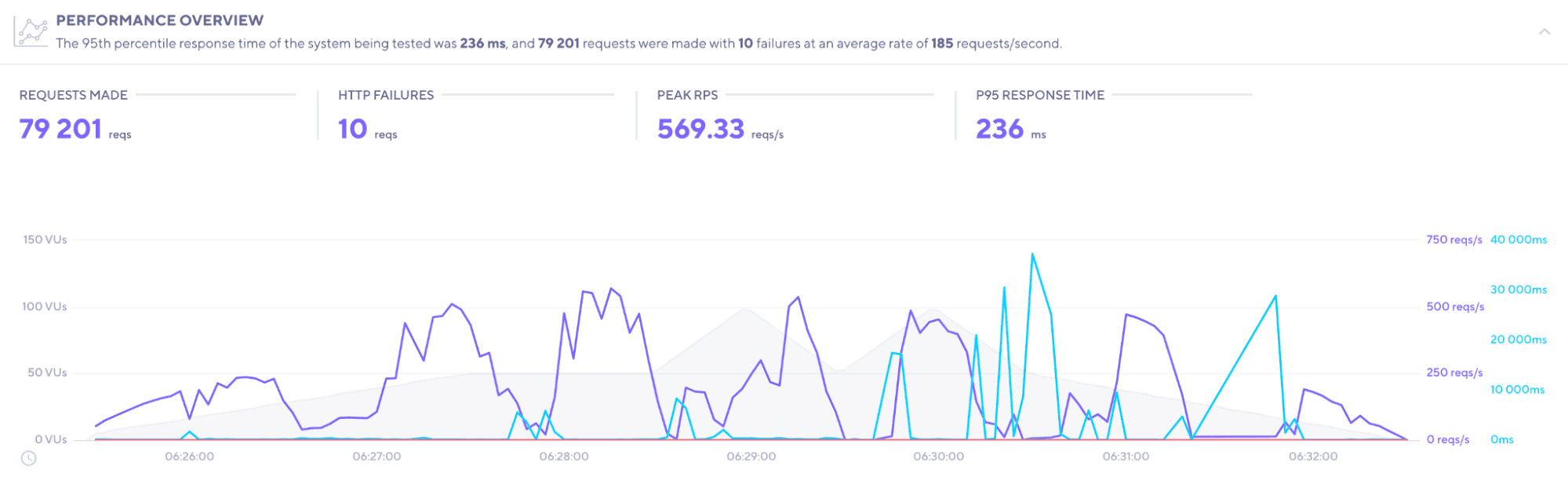 A Grafana k6 test dashboard displays a performance overview for queries sent to a Grafana Loki development cluster.