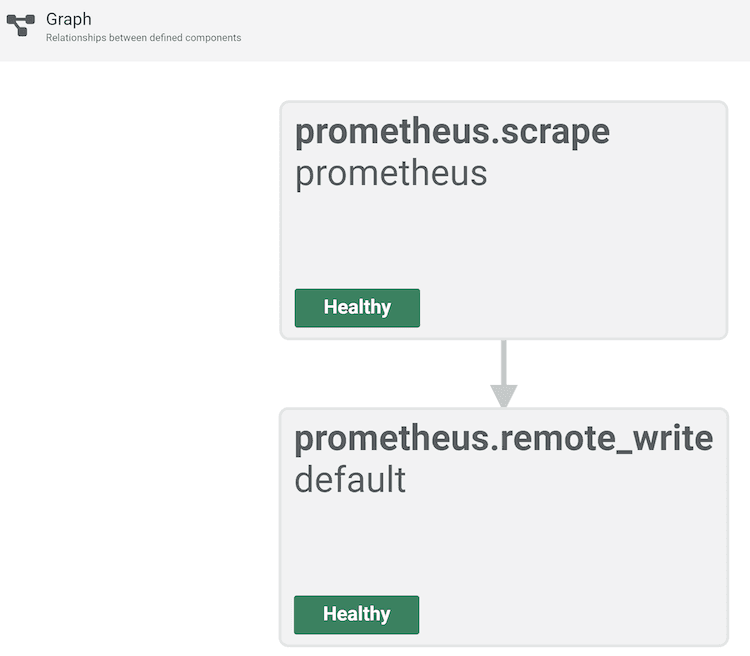An illustration shows the prometheus.scrape and prometheus.remote_write in healthy states.