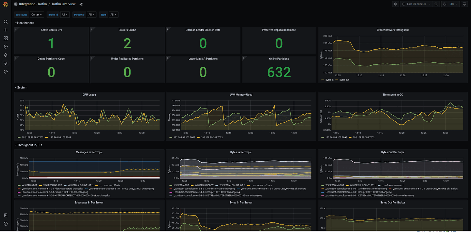 Get comprehensive monitoring for your Apache Kafka ecosystem instances quickly with Grafana Cloud