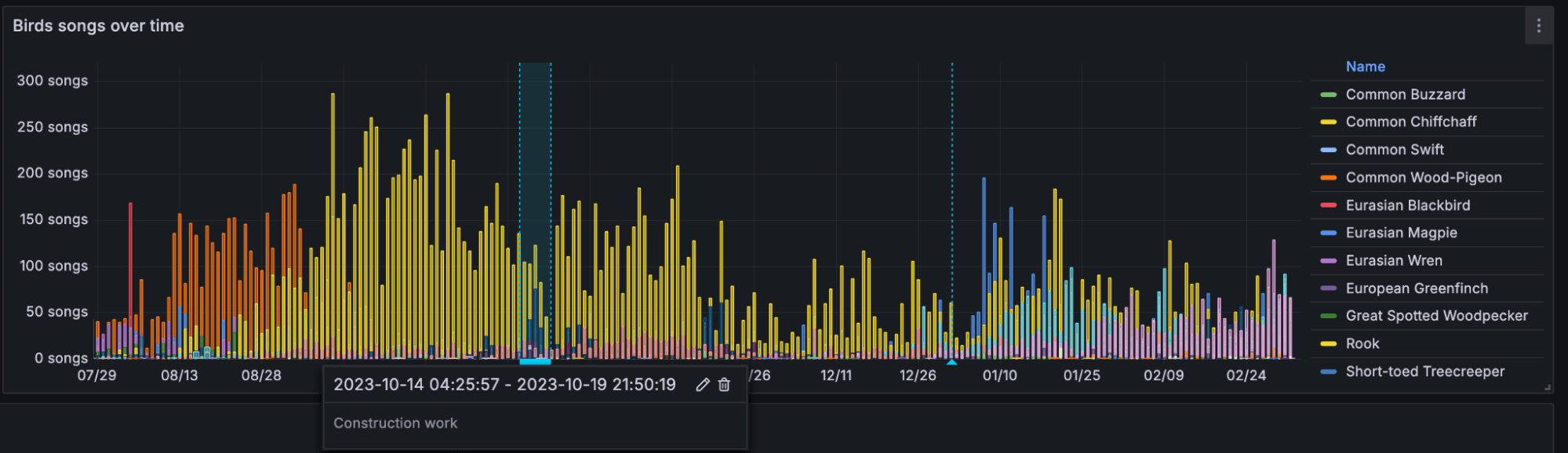 Bird songs over time visualization
