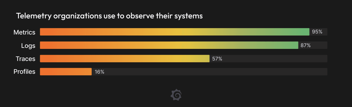 Chart showing adoption of metrics, logs, traces, and profiles