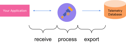A diagram showing the receive, process, export process of a collector.