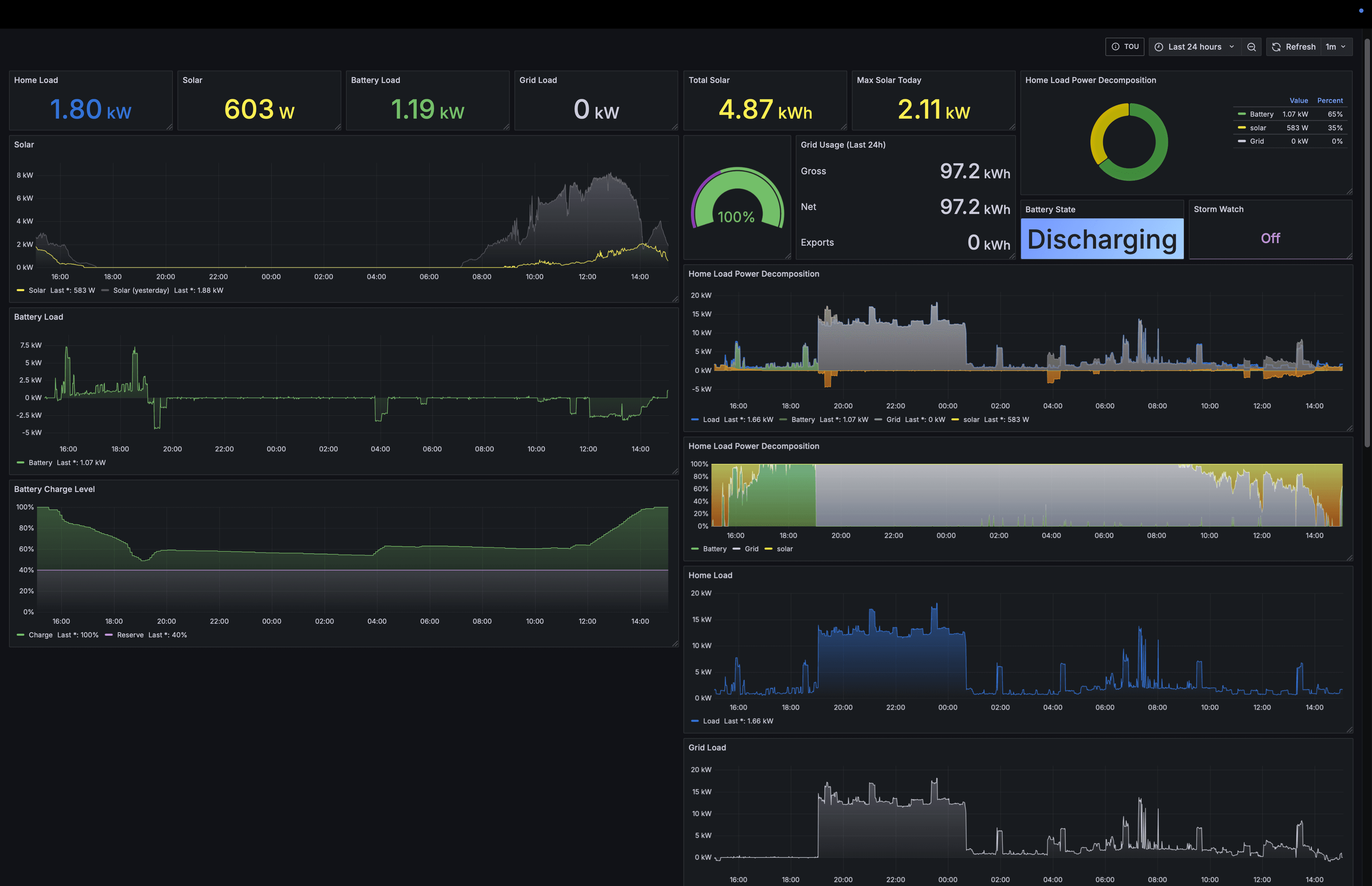 A screenshot of Brian's dashboard to track home energy usage.
