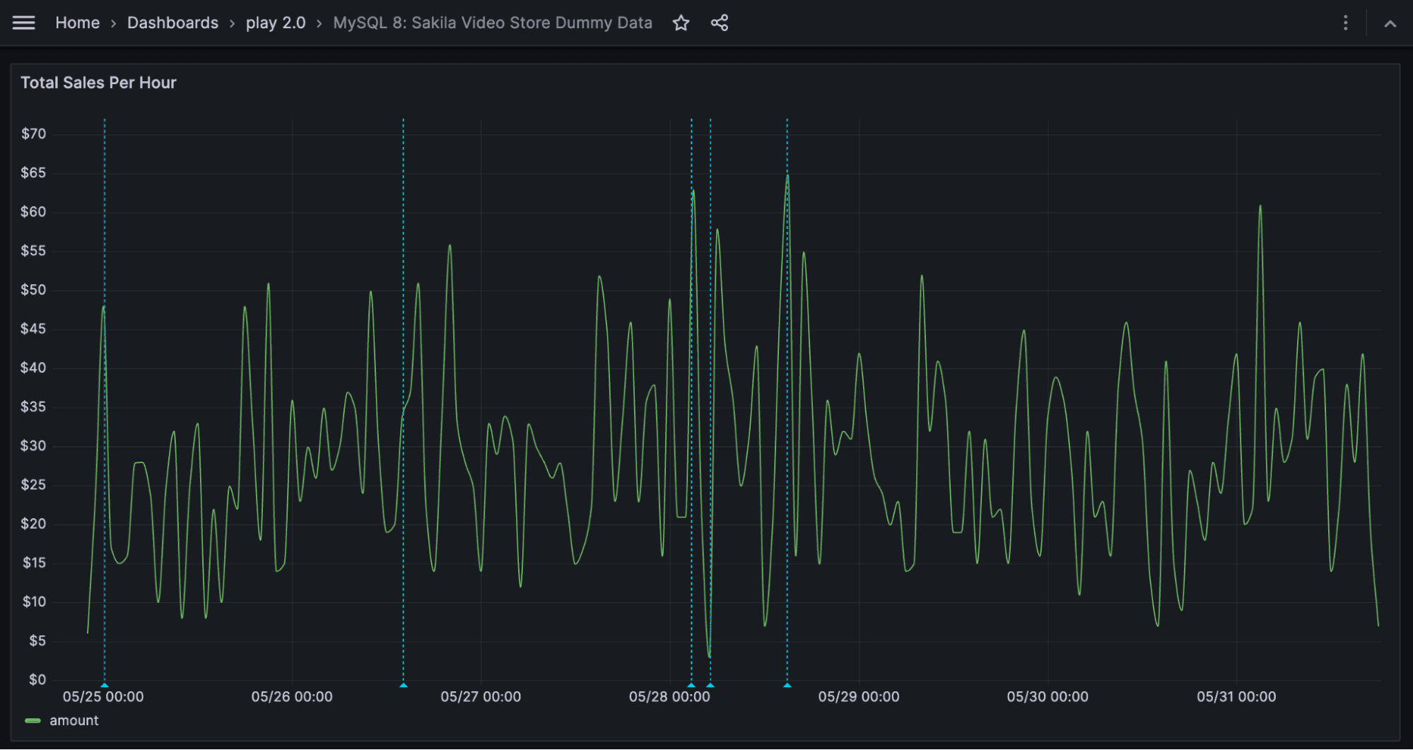 How to visualize time series from SQL databases with Grafana