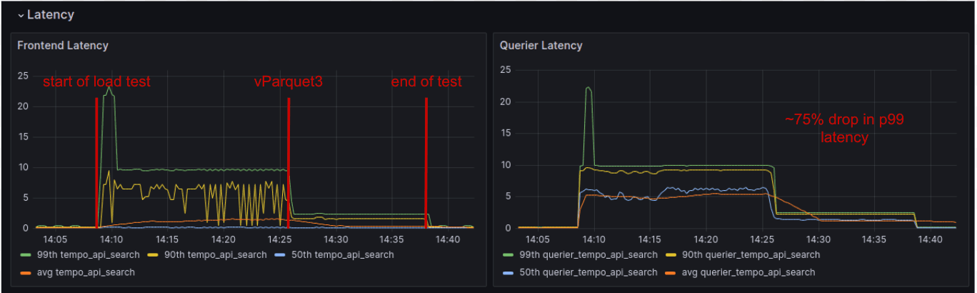 Grafana dashboards display frontend and querier latency, with a significant drop when vParquet3 was introduced.
