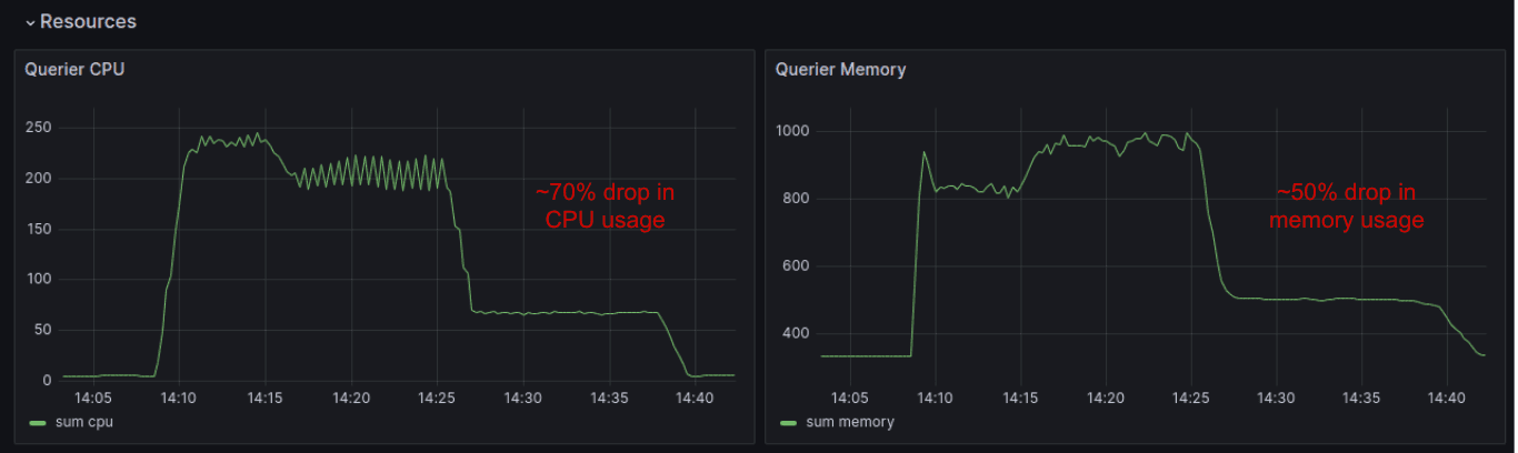 Grafana dashboards display resource usage, with a significant drop when vParquet3 was introduced.