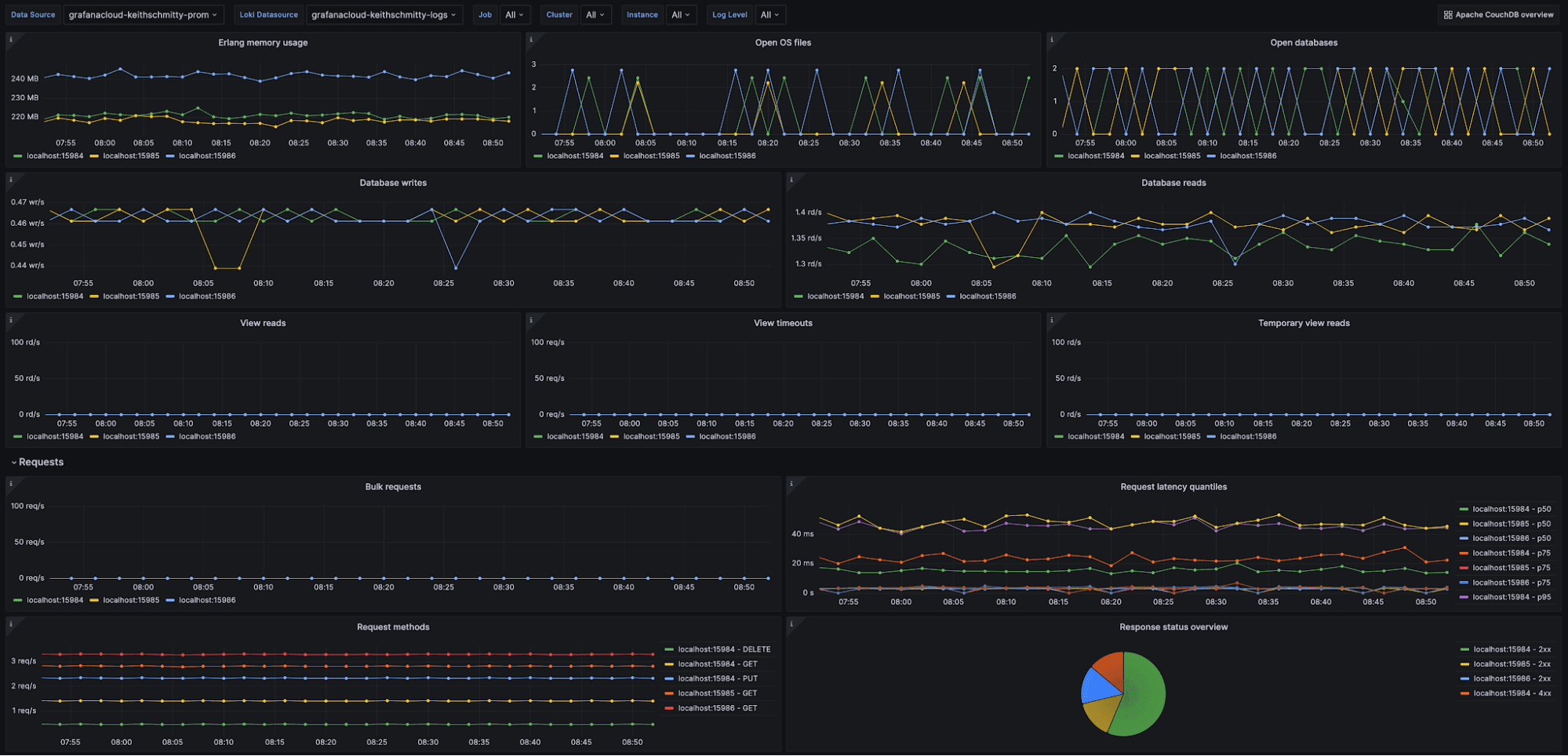 A Grafana Cloud dashboard displays information about memory usage, files, open databases, reads, writes, and more.