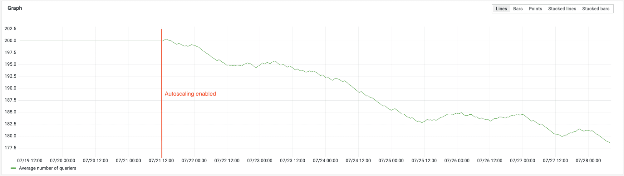 A Grafana k6 test shows the drop in replicas after adding autoscaling.