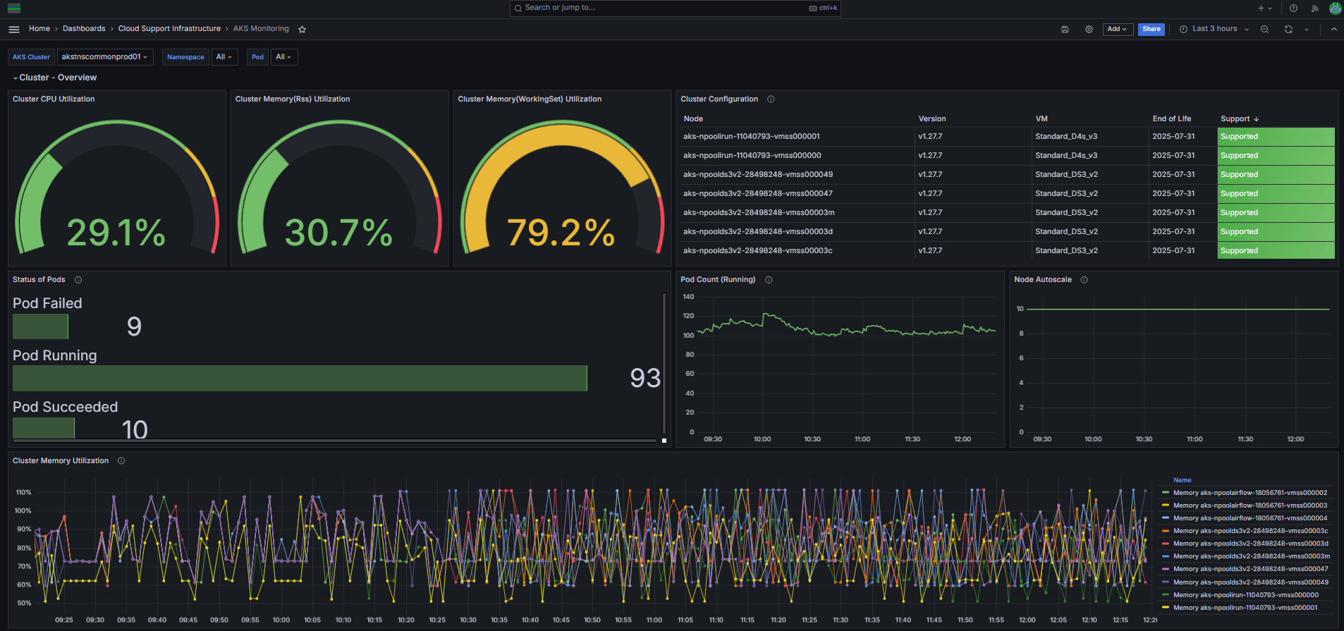 A screenshot of Pablo's dashboard to track cloud infrastructure and app performance.