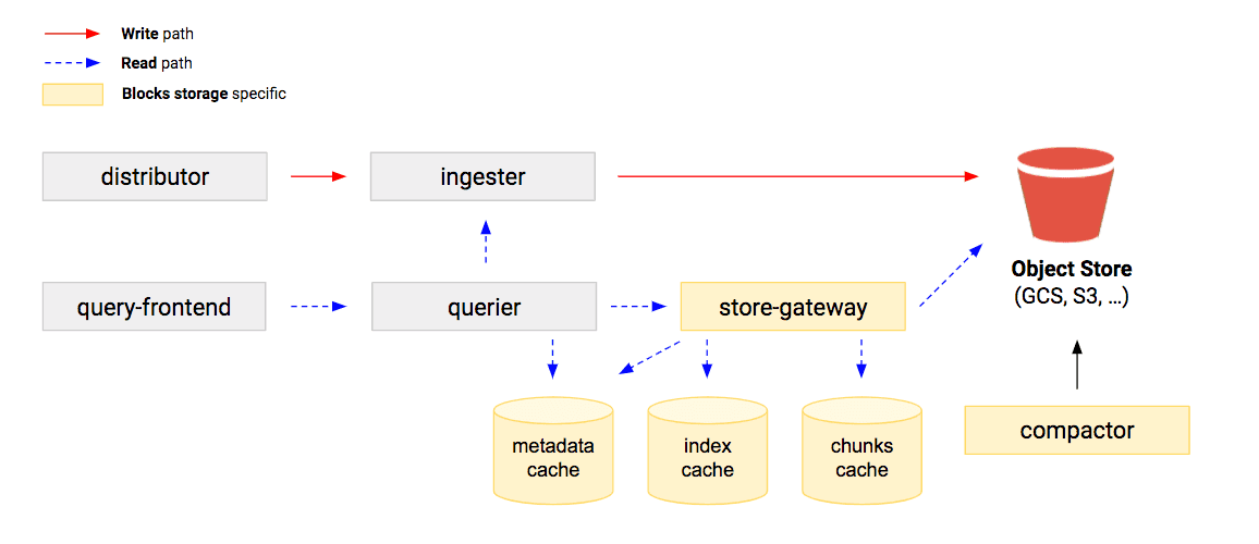 How blocks storage in Cortex reduces operational complexity for running Prometheus at massive scale