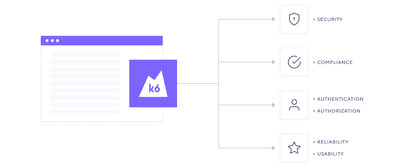 An architectural diagram shows k6 connected to various requirements, including security, compliance, authentication and authorization, and reliability and usability.