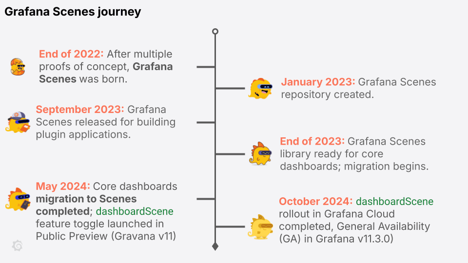 Timeline diagram