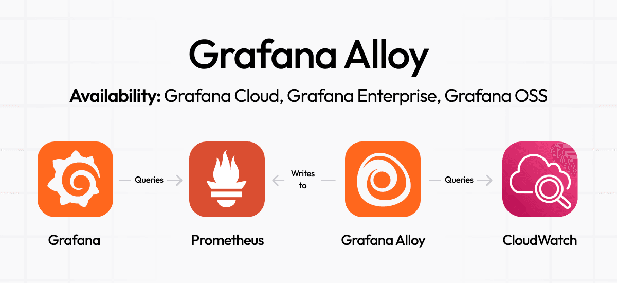 Grafana Alloy model
