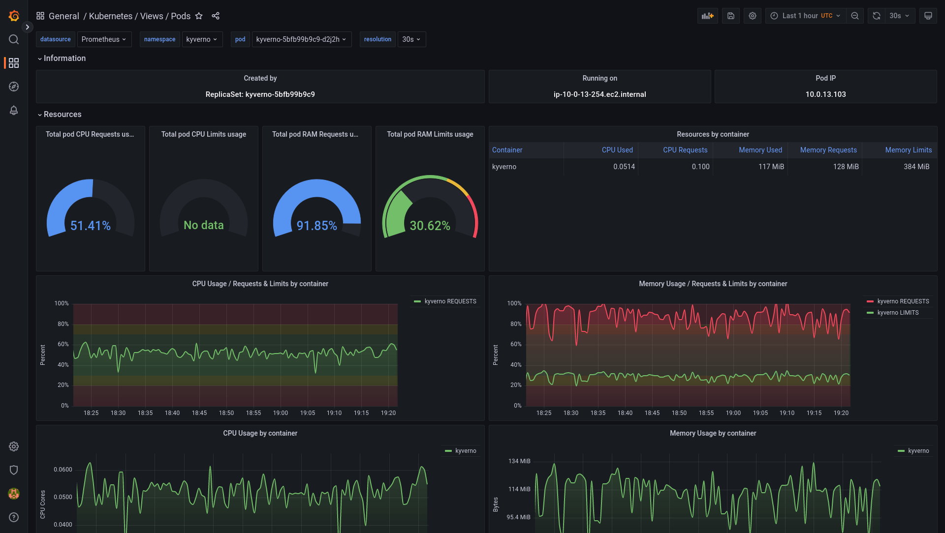 A screenshot of the global view from dotdc/grafana-dashboards-kubernetes.