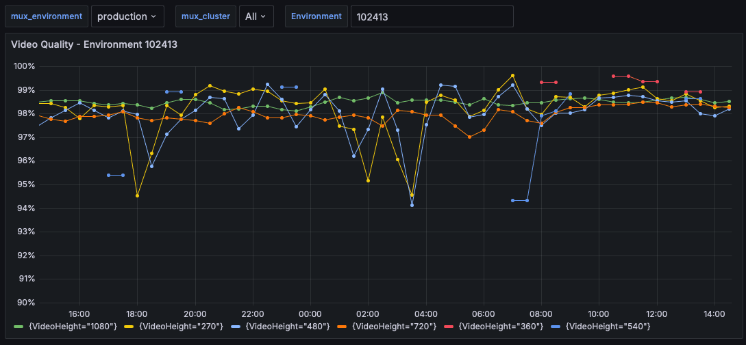 How Mux cut metrics volume by 60%, increased retention times, and improved developer productivity with Grafana Cloud