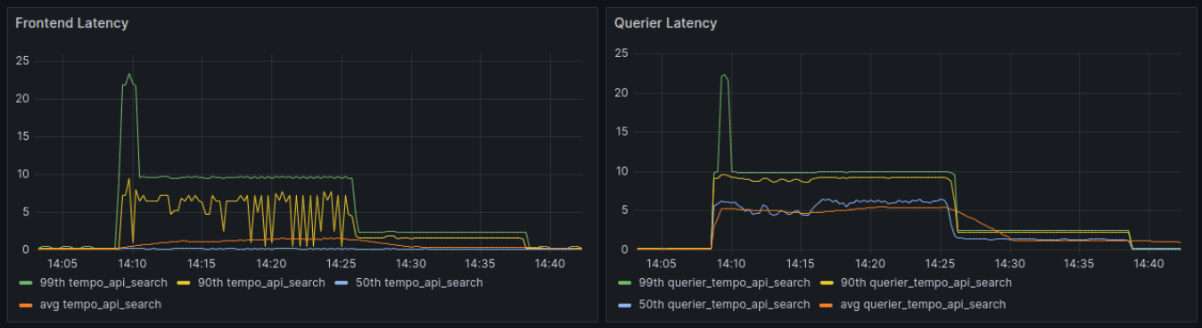 A screenshot on the impact of vParquet3 impact on frontend and querier latency