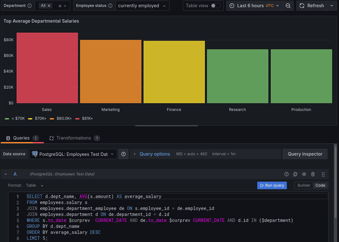 A screenshot of a dashboard for the PostgreSQL data source.