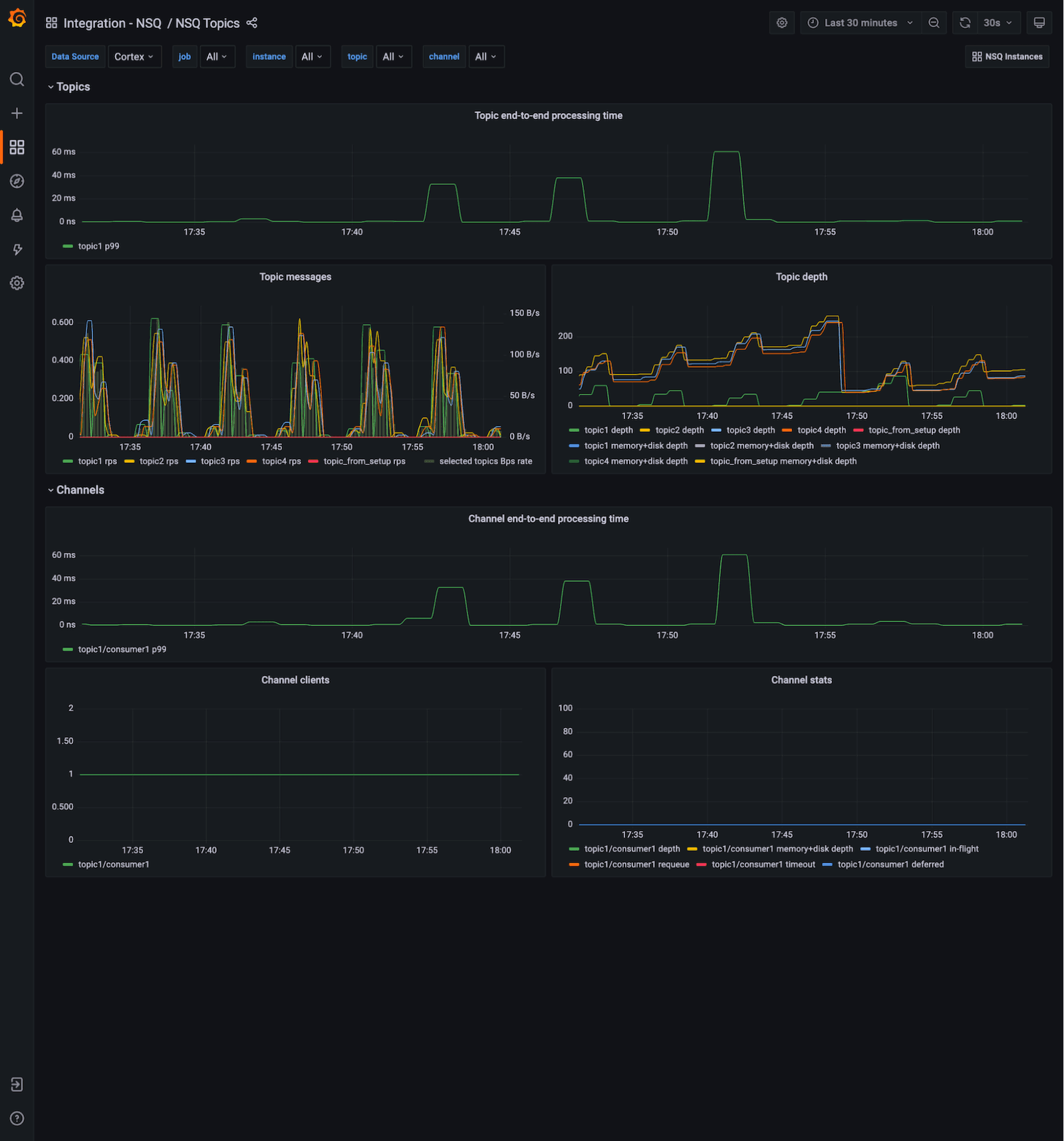 Monitor real-time distributed messaging platform NSQ with the new integration for Grafana Cloud