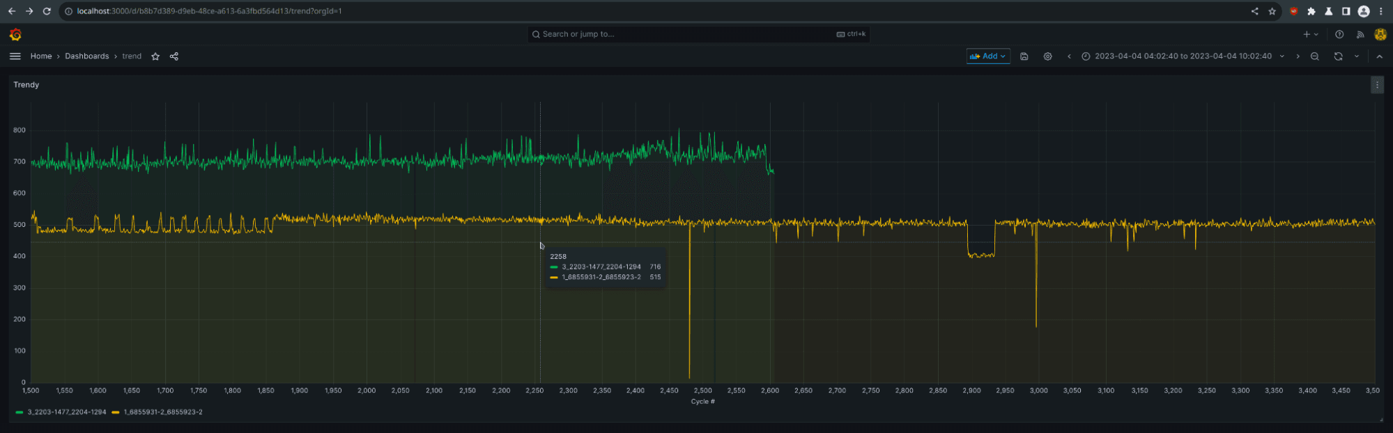 A screenshot of the trend panel in Grafana 10.