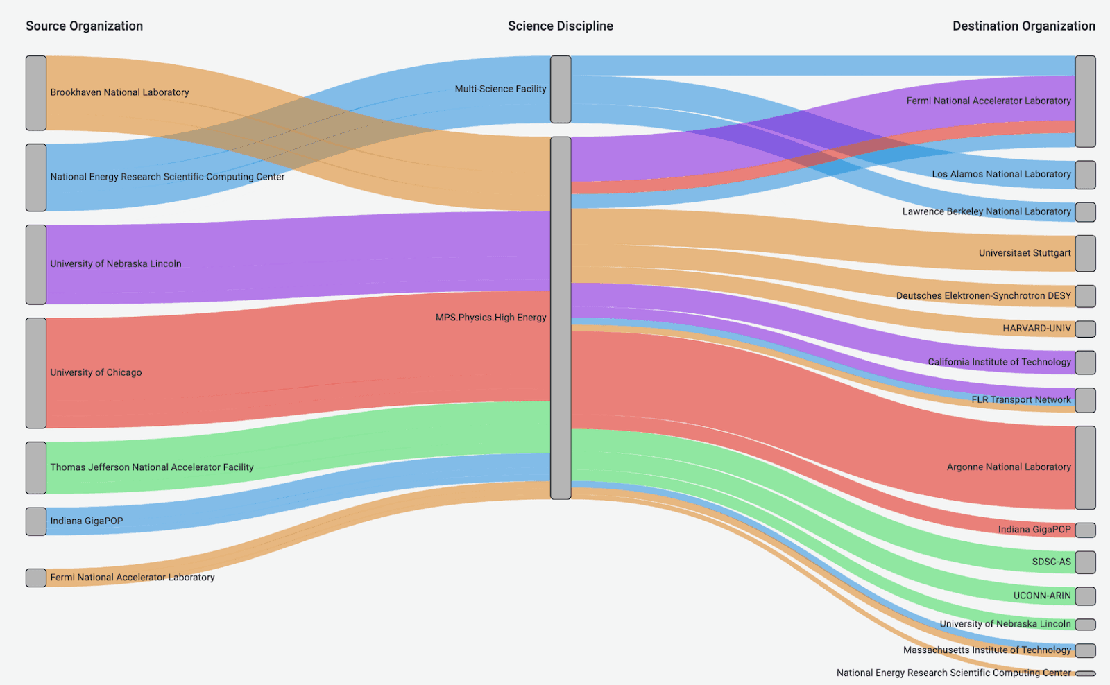 A visualization of a Sankey diagram using the Sankey Panel plugin in Grafana
